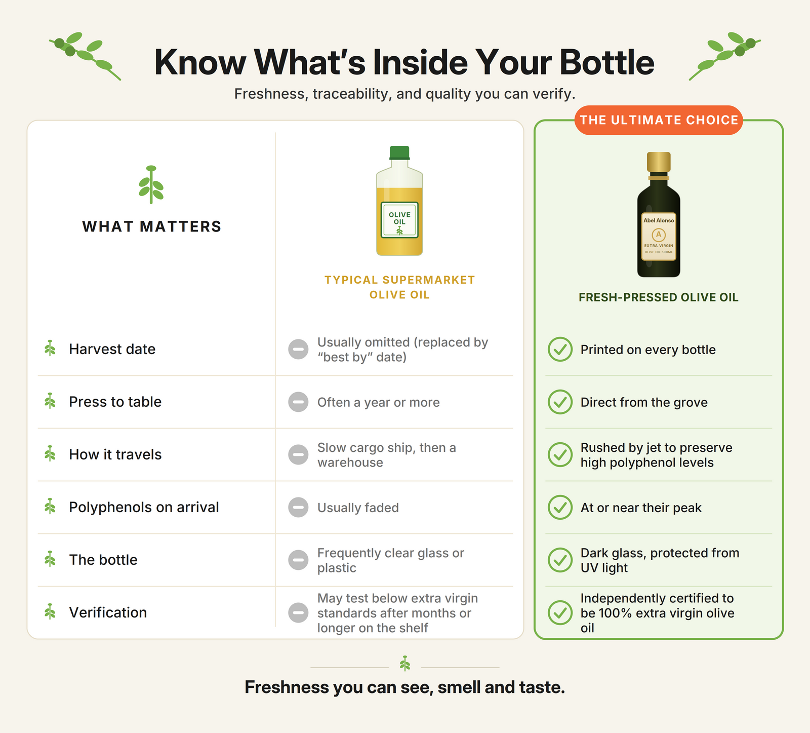 Comparison chart: Fresh-Pressed Olive Oil versus typical supermarket olive oil