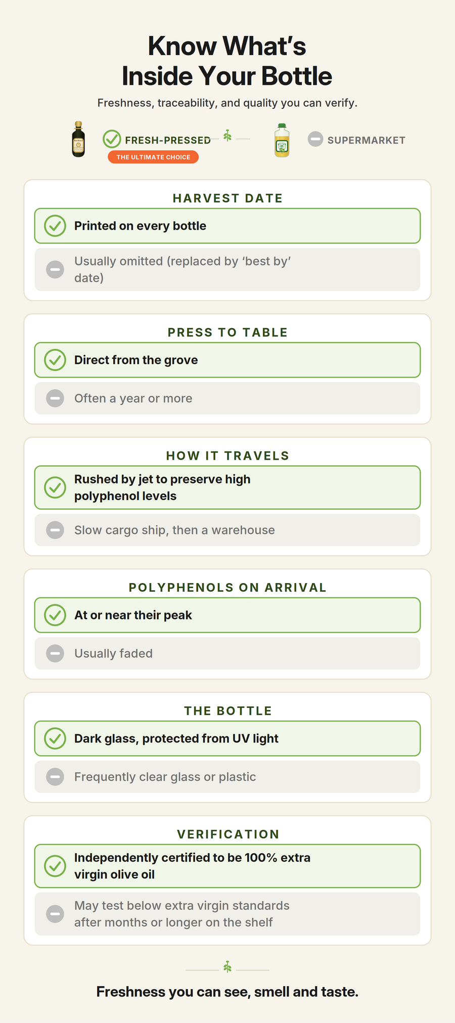 Comparison chart: Fresh-Pressed Olive Oil versus typical supermarket olive oil